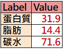 健康便當價值表