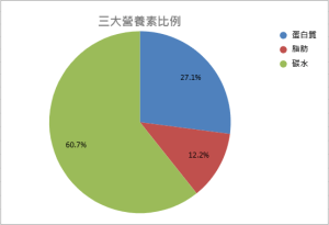 低GI便當營養素比例