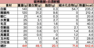 碳烤雞腿+白酒鮮蝦高蛋白輕食便當營養成分表