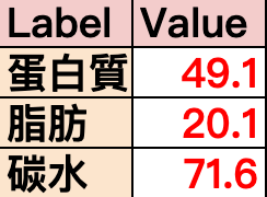 高蛋白輕食便當 蛋白質量表