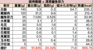 碳烤雞腿 × 清蒸鱸魚菲力低GI輕食便當營養成分表