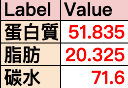 低GI輕食便當蛋白質量表